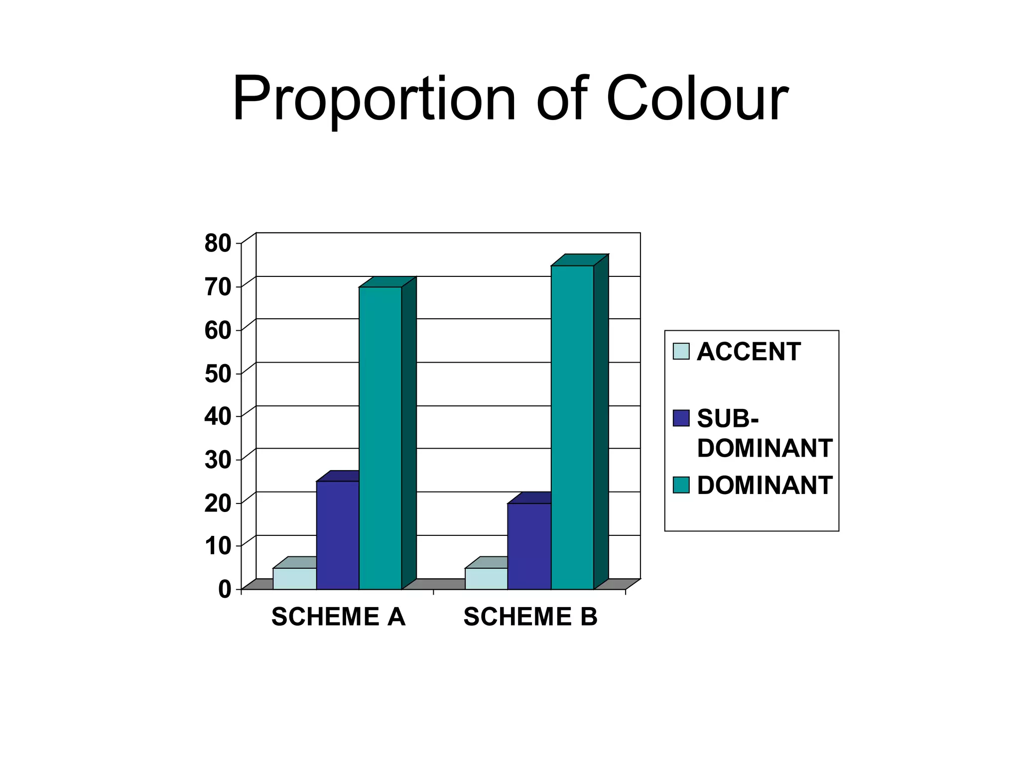 Proportion of Colour
0
10
20
30
40
50
60
70
80
SCHEME A SCHEME B
ACCENT
SUB-
DOMINANT
DOMINANT
 