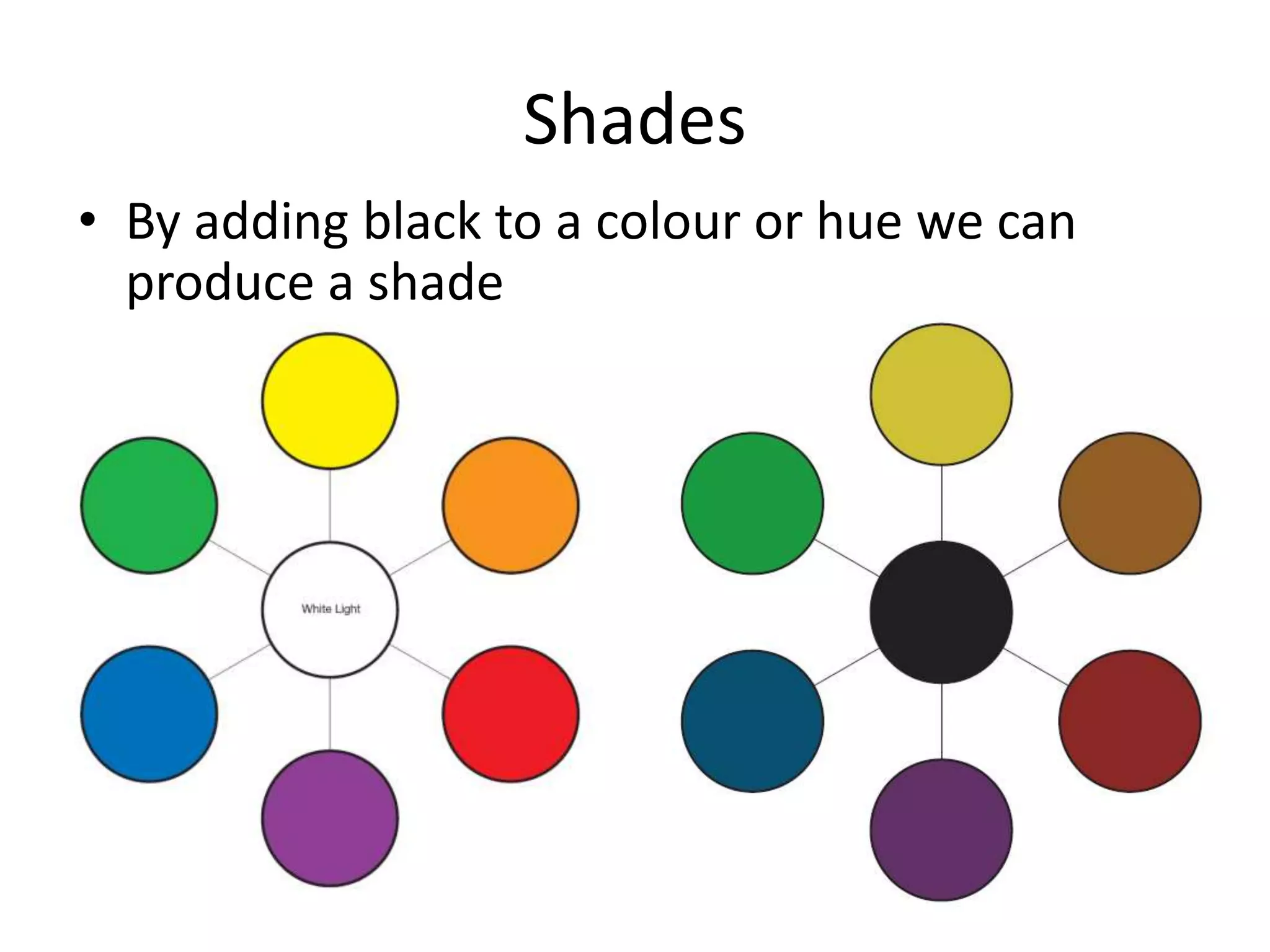 Shades
• By adding black to a colour or hue we can
produce a shade
 