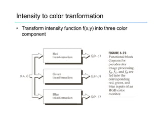 Intensity to color tranformation
• Transform intensity function f(x,y) into three color
component
 