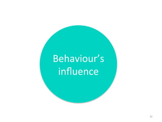 Behaviour’s
influence
32