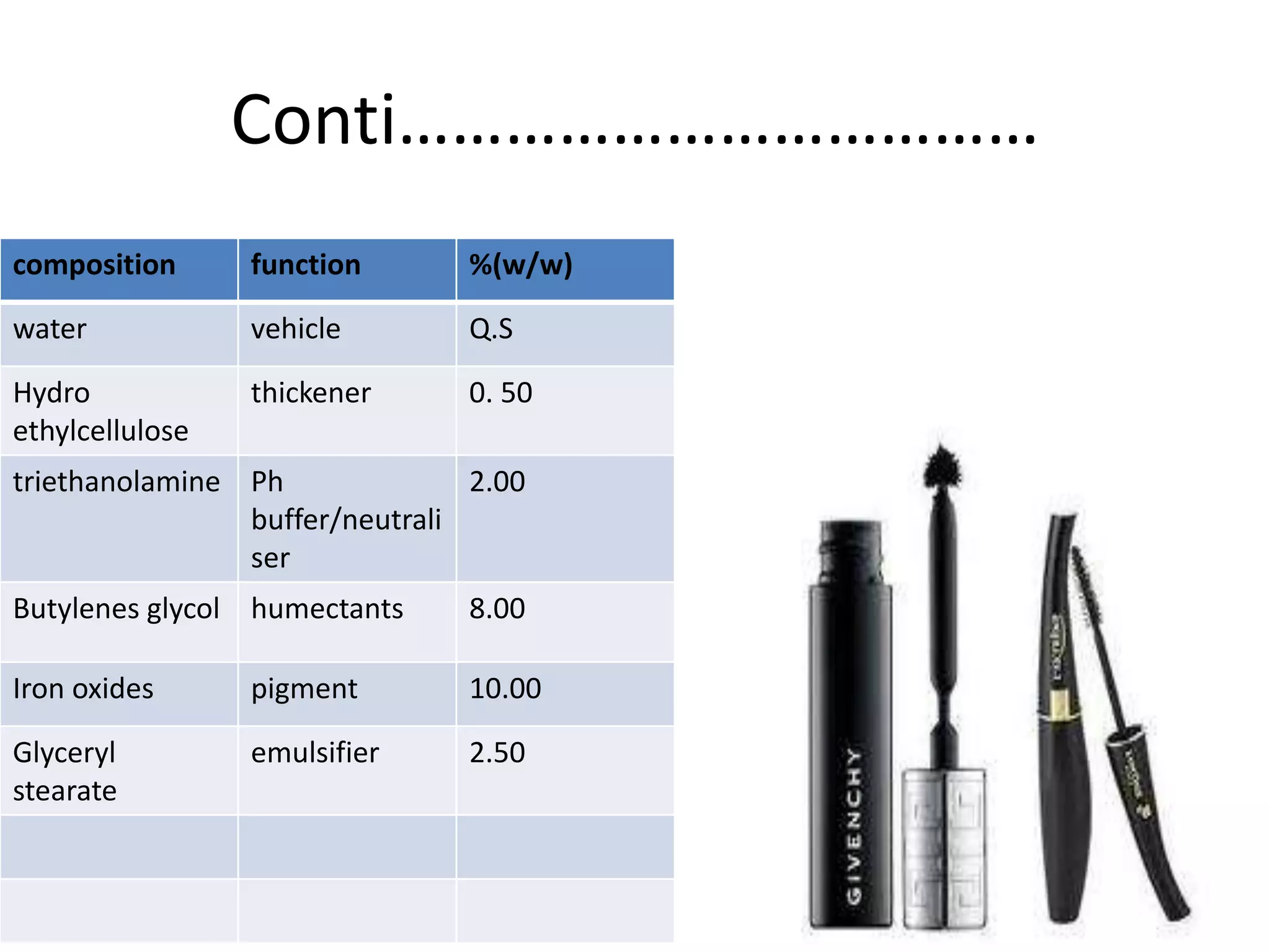 Conti………………………………
composition function %(w/w)
water vehicle Q.S
Hydro
ethylcellulose
thickener 0. 50
triethanolamine Ph
buffer/neutrali
ser
2.00
Butylenes glycol humectants 8.00
Iron oxides pigment 10.00
Glyceryl
stearate
emulsifier 2.50
 