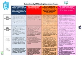 Student-Friendly APP Reading Assessment Focuses
AF2: To understand,
describe, select or retrieve
information, events or
ideas from texts and use
quotation and reference to
text
AF3: To deduce, infer or
interpret information,
events or ideas from texts
AF5: To explain and
comment on writers’ use of
language, including
grammatical and literary
features at word and
sentence level
AF6: To identify and comment
on writers’ purposes and
viewpoints, and the overall effect
of the text on the reader
To gain a
level 7,
across a range of
reading:
• I read and carefully select the right
words and phrases in a text to
support the point I want to make
about it.
• I am learning to draw on knowledge
of other sources to develop or clinch
an argument when discussing a
point I want to make about a text.
• My comments begin to develop an
interpretation of the text(s), making
connections between insights,
teasing out meanings or weighing up
evidence.
• My comments begin to develop precise,
perceptive analysis of how language is
used, e.g. showing how language use
reflects a character’s changing
emotional state.
• I have some appreciation of how the
writer’s language choices contribute to
the overall effect on the reader, e.g.
demonstrating the greater
effectiveness of imagery in poem A
than poem B.
• My responses begin to develop some
analytical or evaluative comment on writer’s
purpose.
• My responses begin to develop some
analytical or evaluative comment on how
viewpoint is established or managed across
a text.
• My responses begin to develop an
appreciation of how particular techniques
and devices achieve the effects they do.
To gain a
level 6,
across a range of
reading:
• I can identify relevant points clearly,
including summarising and
synthesizing information from
different sources or different places
in the same text.
• I can comment on texts
incorporating apt textual reference
and quotation to support my main
ideas or argument.
• My comments are securely based in
textual evidence and I can identify
different layers of meaning, with
some attempt to explore these
meanings in detail.
• My comments consider wider
implications of information, events or
ideas in the text so I can explain how
small details in a text contribute to
the overall meaning.
• I can give some detailed explanation,
with appropriate terminology, of how
language is used, e.g. identifying and
commenting on patterns or structure in
the use of language.
• I sometimes draw together comments
on how the writer’s language choices
contribute to the overall effect on the
reader, e.g. ‘all the images of flowers
make the events seem less horrific and
makes it even sadder’.
• My evidence for identifying the main purpose
of a text is precisely located at
word/sentence level or traced through a text,
e.g. commenting on repetition of ‘Brutus was
an honourable man’.
• I can clearly identify a writer’s viewpoint and
my explanation of it is developed through
close reference to the text.
• I can identify the effect of a text on the
reader, with some explicit explanation as to
how that effect has been created.
To gain a
level 5,
across a range
of reading:
• I can identify most relevant points
clearly, including those selected
from different places in the text.
• I can make comments and generally
support them using relevant
quotation, even though sometimes
my points are not always accurate.
• My comments develop an
explanation of inferred meanings
drawing on evidence across the text
– I can read between the lines.
• My comments make inferences and
deductions based on textual
evidence.
• I can identify various features of a
writer’s use of language, with some
explanation, e.g. ‘when it gets to the
climax they speak in quick, short
sentences which makes it more tense’.
• My comments show some awareness
of the effect of the writer’s language
choices, e.g. ‘“inked up” is a good way
of describing how the blackberries go a
bluey black colour as they ripen’.
• I can identify the main purpose of a text,
often through a general overview, e.g. ‘the
writer is strongly against war and wants to
persuade the reader to agree’.
• I can identify the viewpoint in texts, with
some, often limited, explanation
• I have a general awareness of the effect on
the reader, with some, often limited,
explanation.
To gain a
level 4,
across a range
of reading:
• I can identify some relevant points.
• My comments are supported by
some generally relevant quotation or
references to a text but sometimes
my points are a bit vague.
• My comments make inferences (like
best guesses) based on evidence
from different points in the text.
• My inferences are often correct,
even if I don’t always pick the best
words and phrases from the text to
make my point.
• I can identify some basic features of a
writer’s use of language, e.g. ‘all the
questions make you want to find out
what happens next’.
• I can make simple comments on the
writer’s choices, e.g.‘“disgraceful” is a
good word to use to show he is upset’.
• I can identify the main purpose of a text, e.g.
‘it’s all about why going to the dentist is
important and how you should look after
your teeth’.
• I can make comments which show some
awareness of the writer’s viewpoint.
• I can make a simple comment on the overall
effect of the text on the reader.
 