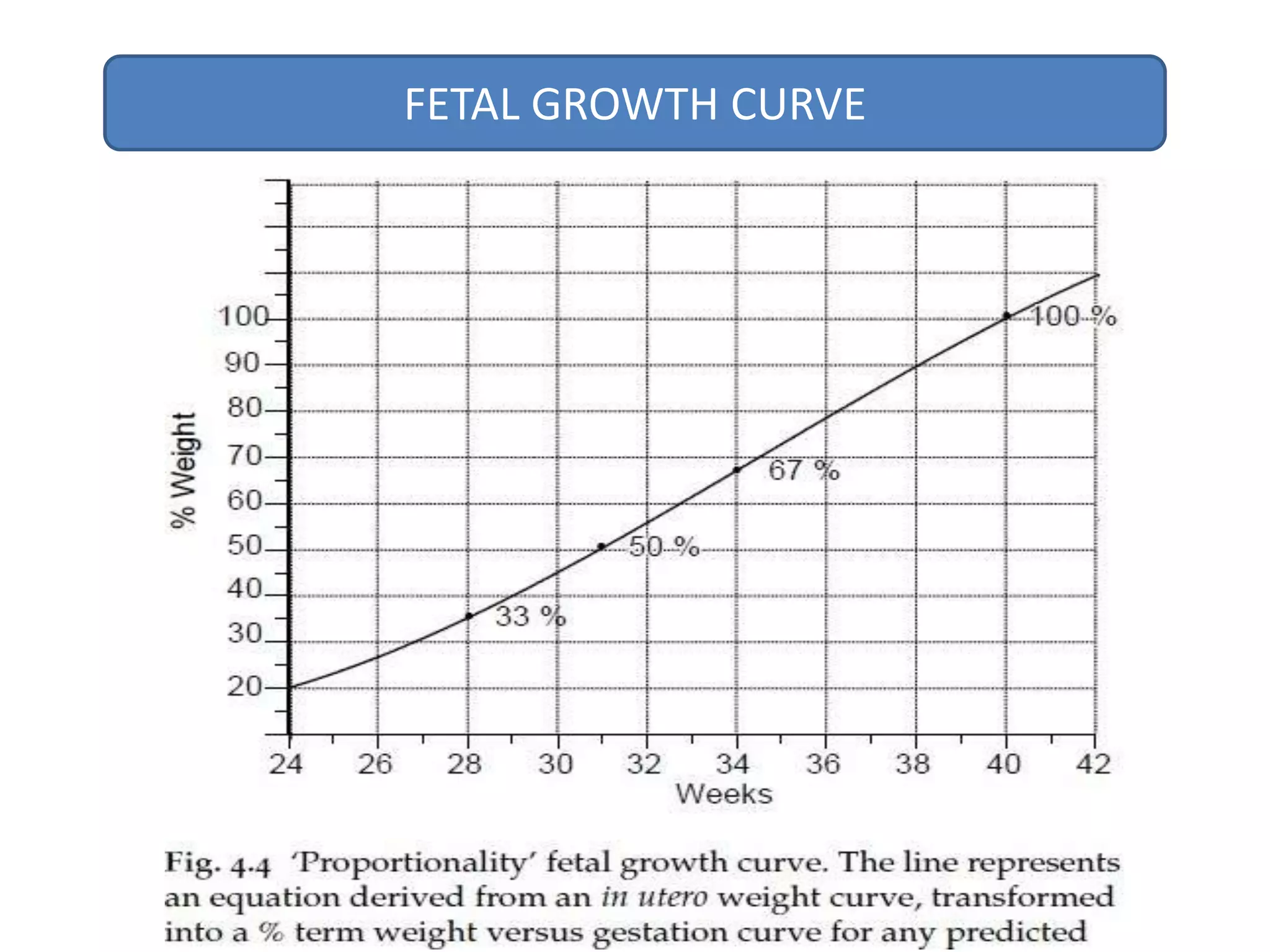 FETAL GROWTH CURVE
 