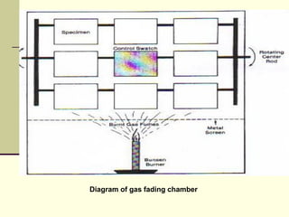 Diagram of gas fading chamber
 