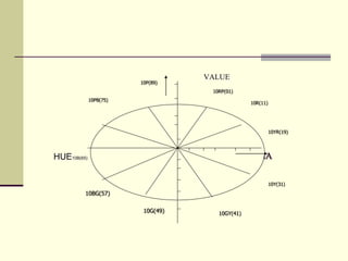 VALUE
                        10P(89)
                                    10RP(01)
             10PB(75)
                                                 10R(11)




                                                           10YR(19)




HUE10B(65)                                     CROMA

                                                           10Y(31)
         10BG(57)


                         10G(49)      10GY(41)
 