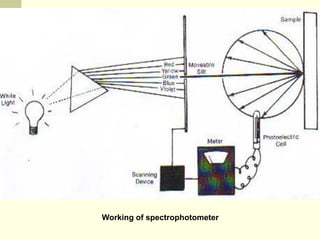Working of spectrophotometer
 