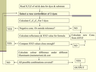 Read X,Y,Z of std & data for dyes & substrate


      Select a new combination of 3 dyes

      Calculate C1,C2,C3 For 3 dyes


YES   Negative conc. Or outside tolerance?                 NO


      Calculate reflectance & XYZ value for formula       Calculate new Conc.
                                                          from ΔXYZ

YES   Compare XYZ values close enough?
                                                           NO

      Calculate colour difference under       different
      illuminants (metamerism) & cost

                                                             YES
NO    All possible combinations covered?

                                                            OUTPUT
 
