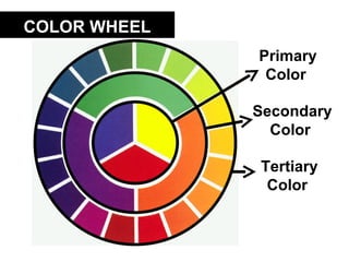 COLOR WHEEL
              Primary
               Color

              Secondary
                Color

              Tertiary
               Color
 