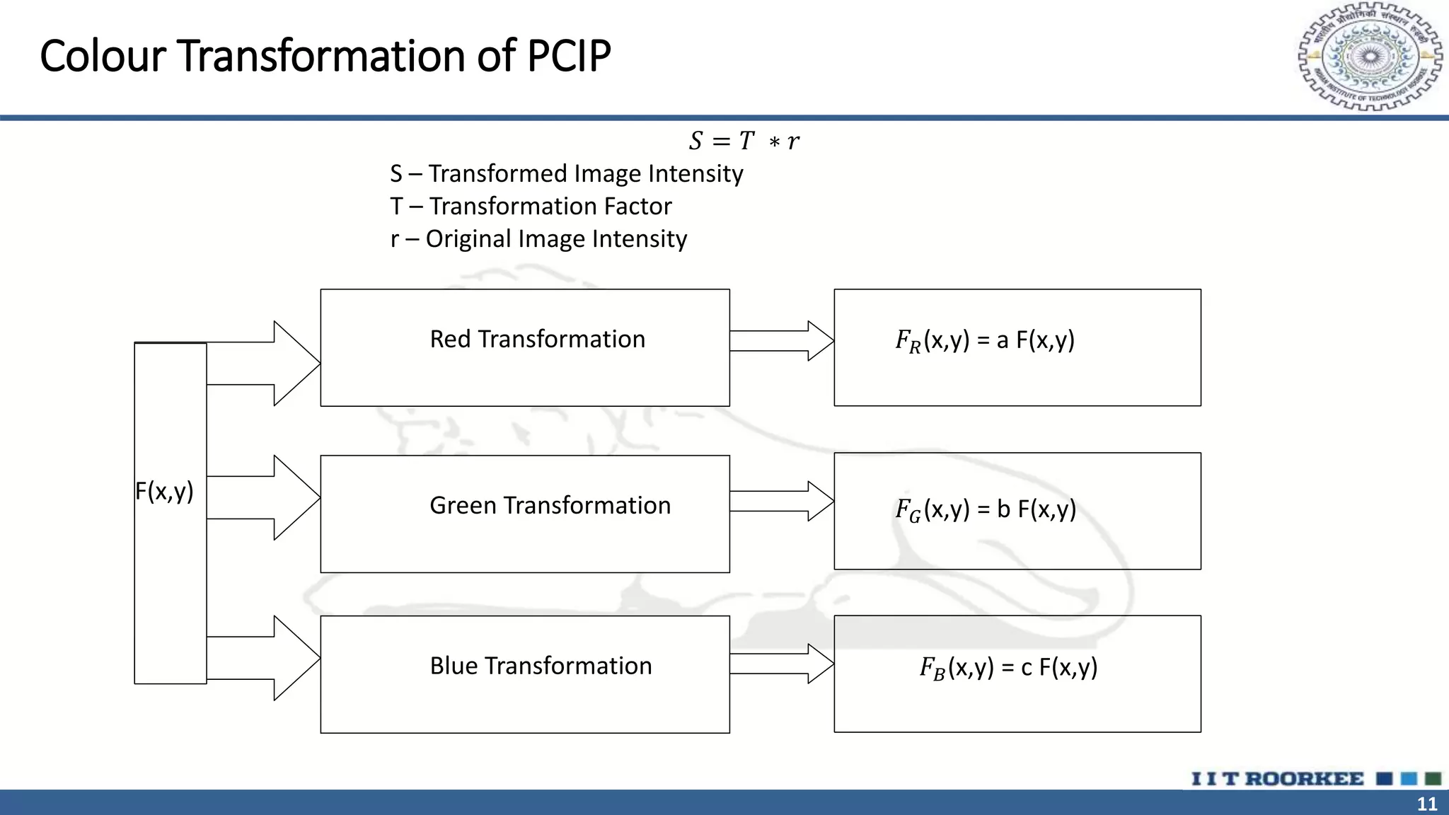 11
Colour Transformation of PCIP
Green Transformation
Blue Transformation
Red Transformation
F(x,y)
𝐹𝑅(x,y) = a F(x,y)
𝐹𝐵(x,y) = c F(x,y)
𝐹𝐺(x,y) = b F(x,y)
𝑆 = 𝑇 ∗ 𝑟
S – Transformed Image Intensity
T – Transformation Factor
r – Original Image Intensity
 