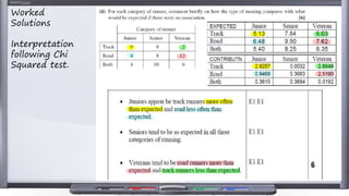 Worked
Solutions
Interpretation
following Chi
Squared test.
 
