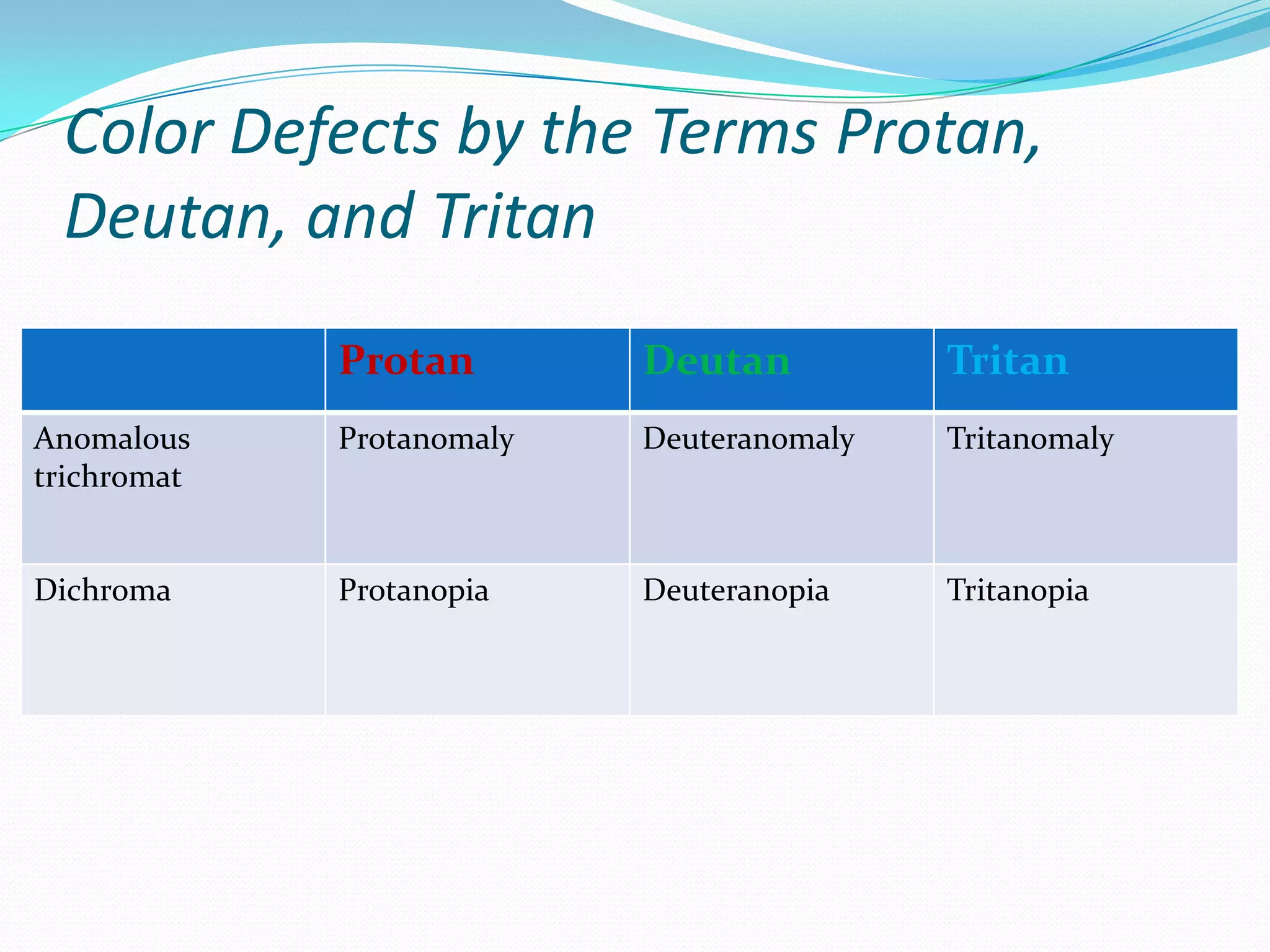 Color Defects by the Terms Protan,
Deutan, and Tritan
Protan Deutan Tritan
Anomalous
trichromat
Protanomaly Deuteranomaly Tritanomaly
Dichroma Protanopia Deuteranopia Tritanopia
 