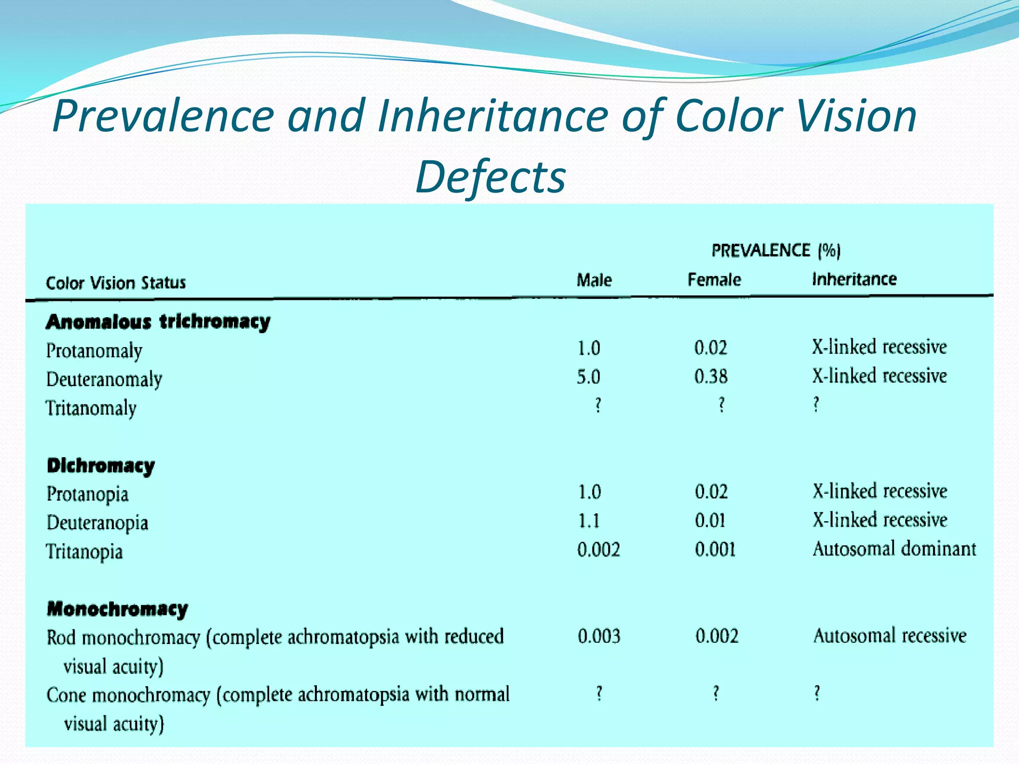 Prevalence and Inheritance of Color Vision
Defects
 