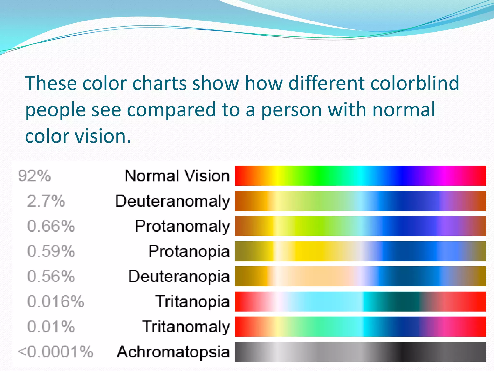 These color charts show how different colorblind
people see compared to a person with normal
color vision.
 