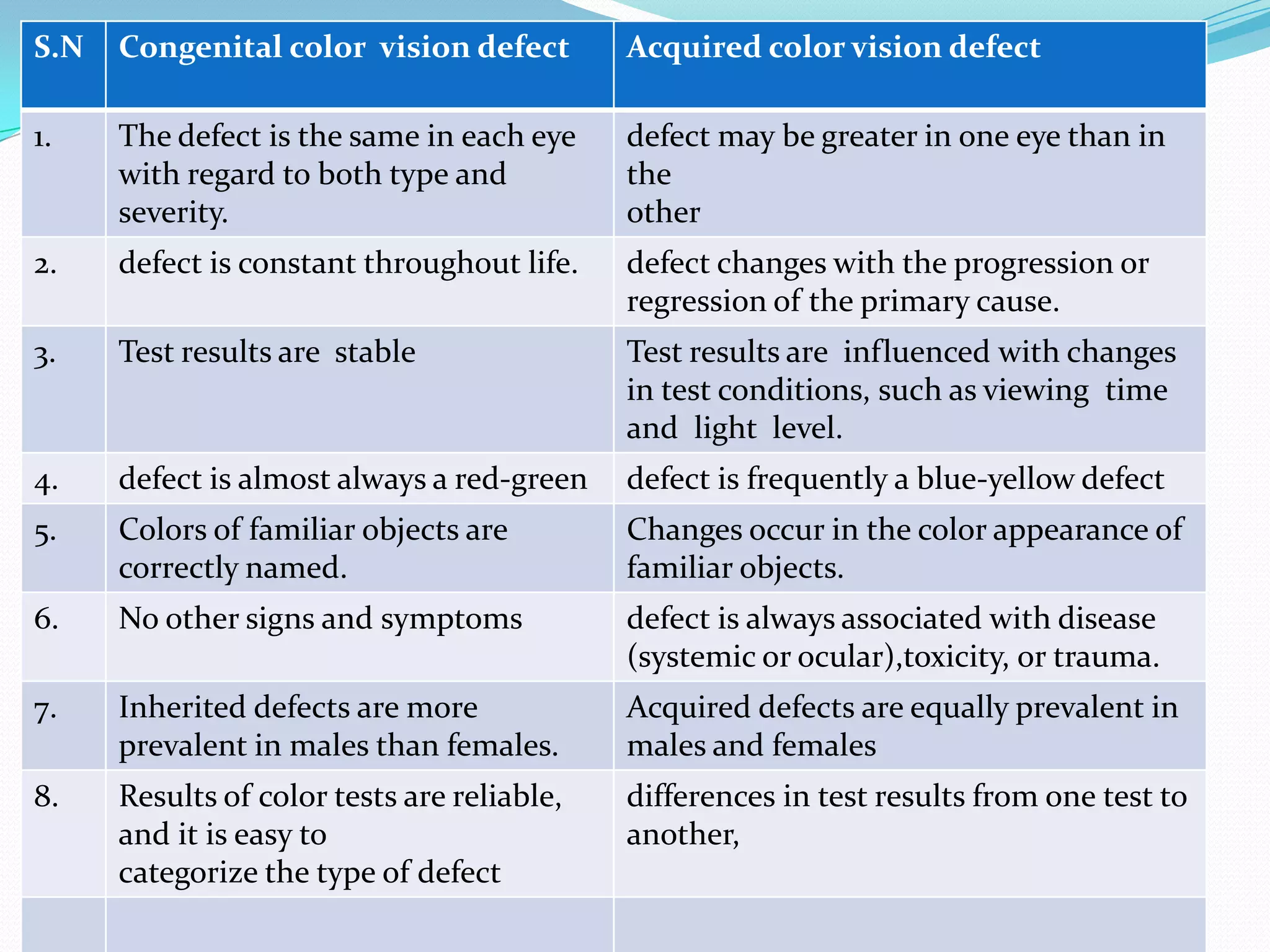 S.N Congenital color vision defect Acquired color vision defect
1. The defect is the same in each eye
with regard to both type and
severity.
defect may be greater in one eye than in
the
other
2. defect is constant throughout life. defect changes with the progression or
regression of the primary cause.
3. Test results are stable Test results are influenced with changes
in test conditions, such as viewing time
and light level.
4. defect is almost always a red-green defect is frequently a blue-yellow defect
5. Colors of familiar objects are
correctly named.
Changes occur in the color appearance of
familiar objects.
6. No other signs and symptoms defect is always associated with disease
(systemic or ocular),toxicity, or trauma.
7. Inherited defects are more
prevalent in males than females.
Acquired defects are equally prevalent in
males and females
8. Results of color tests are reliable,
and it is easy to
categorize the type of defect
differences in test results from one test to
another,
 