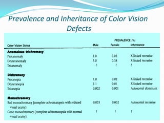Color vision : introduction, classification, causes | PDF