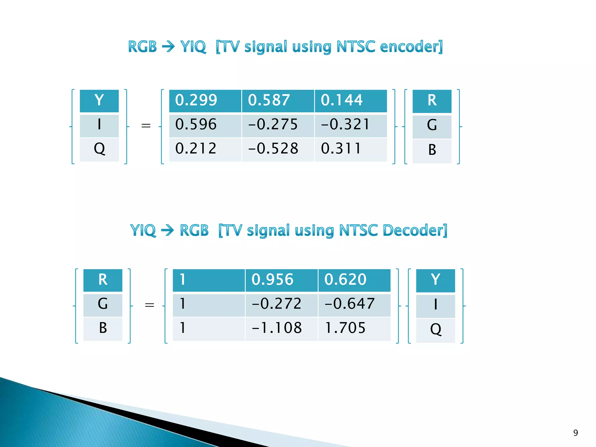 YIQLuminance (Brightness information)Orange-Cyan hueChromaticity Information (hue and purity)Green - Magenta8“Y” stands for Luminance“I” stands for inphase“Q” stands for quadraturereferring to the components 	of the quadrature amplitude modulation
