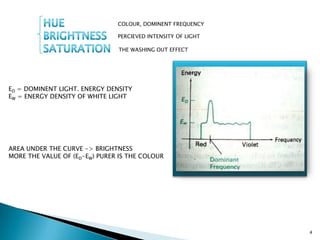Violet: 7.5 x 1014 hertzR-O-Y-G-B-I-VWavelength(700 nm)Wavelength(400 nm)Lowest FrequencyHighestFrequencyRequisites:3
