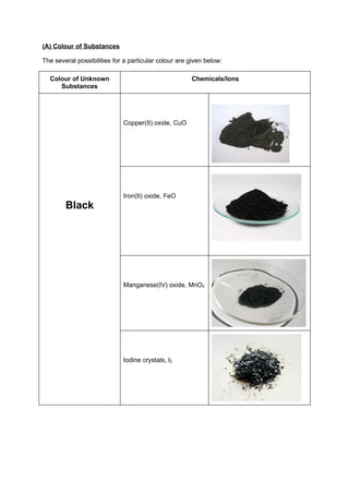 (A) Colour of Substances

The several possibilities for a particular colour are given below:

  Colour of Unknown                                   Chemicals/Ions
     Substances




                             Copper(II) oxide, CuO




                             Iron(II) oxide, FeO
        Black




                             Manganese(IV) oxide, MnO2




                             Iodine crystals, I2
 