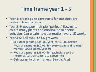 The floral industry has grown six percent annually, while the global trade volume in 2003 was US$101.84 billion. It consists of cutting flowers, pot plants, and bedding plants.
