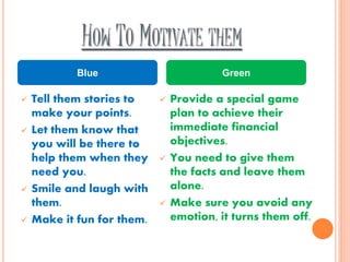 HOW TO MOTIVATE THEM
 Tell them stories to
make your points.
 Let them know that
you will be there to
help them when they
need you.
 Smile and laugh with
them.
 Make it fun for them.
 Provide a special game
plan to achieve their
immediate financial
objectives.
 You need to give them
the facts and leave them
alone.
 Make sure you avoid any
emotion, it turns them off.
Blue Green
 