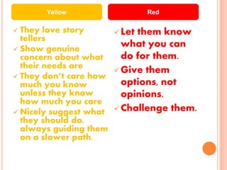  They love story
tellers
 Show genuine
concern about what
their needs are
 They don’t care how
much you know
unless they know
how much you care
 Nicely suggest what
they should do,
always guiding them
on a slower path.
 Let them know
what you can
do for them.
 Give them
options, not
opinions.
 Challenge them.
Yellow Red
 