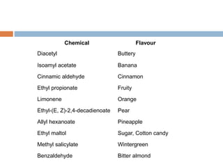 Chemical Flavour
Diacetyl Buttery
Isoamyl acetate Banana
Cinnamic aldehyde Cinnamon
Ethyl propionate Fruity
Limonene Orange
Ethyl-(E, Z)-2,4-decadienoate Pear
Allyl hexanoate Pineapple
Ethyl maltol Sugar, Cotton candy
Methyl salicylate Wintergreen
Benzaldehyde Bitter almond
 