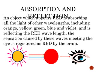 ABSORPTION AND
REFLECTIONAn object which appears RED is absorbing
all the light of other wavelengths, including
orange, yellow, green, blue and violet, and is
reflecting the RED wave length, the
sensation caused by these waves meeting the
eye is registered as RED by the brain.
 