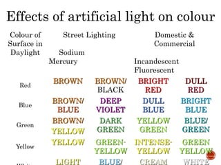 Effects of artificial light on colour
Colour of
Surface in
Daylight
Street Lighting
Sodium
Mercury
Domestic &
Commercial
Incandescent
Fluorescent
Red
BROWN BROWN/
BLACK
BRIGHT
RED
DULL
RED
Blue
BROWN/
BLUE
DEEP
VIOLET
DULL
BLUE
BRIGHT
BLUE
Green
BROWN/
YELLOW
DARK
GREEN
YELLOW
GREEN
BLUE/
GREEN
Yellow
YELLOW GREEN-
YELLOW
INTENSE-
YELLOW
GREEN
YELLOW
LIGHT BLUE/ CREAM WHITE
 