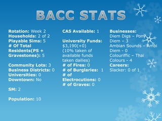Rotation: Week 2
Households: 2 of 2
Playable Sims: 5
# Of Total
Residents(PS +
Gravestones): 5
Community Lots: 3
Business Districts: 0
Universities: 0
Downtown: No
SM: 2
Population: 10
CAS Available: 1
University Funds:
$3,190(+0)
(10% taken of
available funds
taken dailies)
# of Fires: 0
# of Burglaries: 1
# of
Electrocutions: 0
# of Graves: 0
Businesses:
Diem Digs – Pony
Diem – 3
Ambian Sounds – Ambi
Diem - 0
Colouriffic – Thai
Colours - 4
Careers:
Slacker: 0 of 1
 