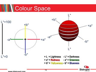 Colour Space + L  = Lightness  - L* = Darkness + a* =  Redness - a* =  Greeness + b* =  Yellowness  - b* =  Blueness +a* +b* -a* -b* L*=100 L*=0 L* L* -a* +a* -b* +b* 
