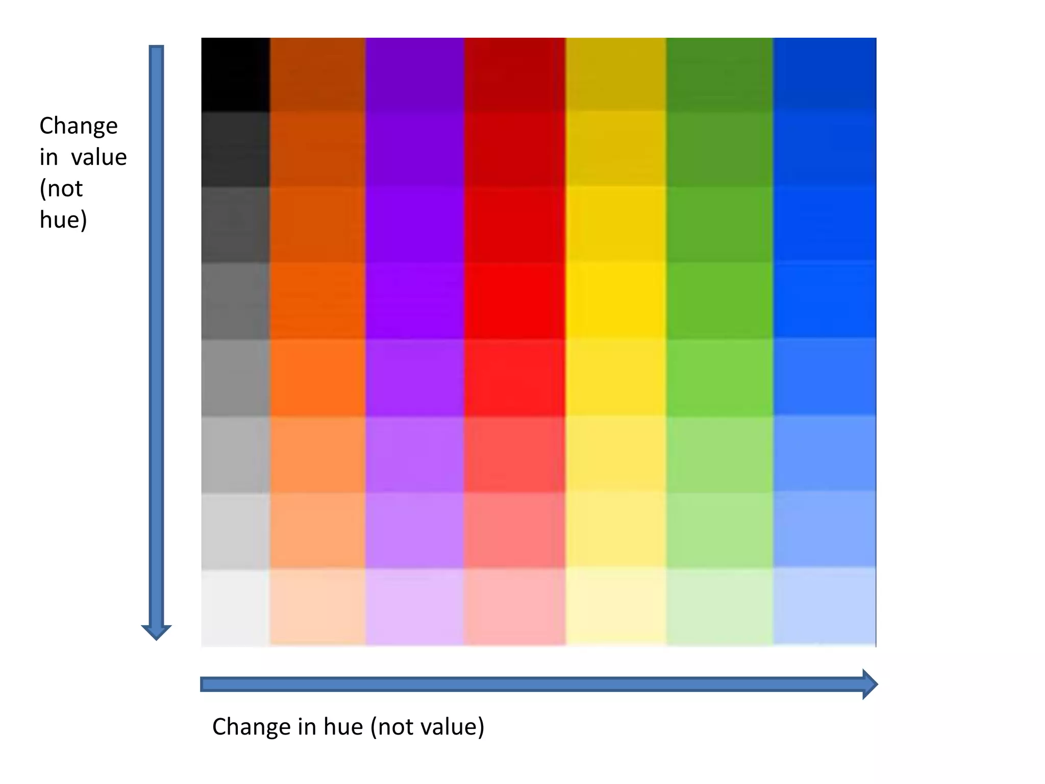 Change
in value
(not
hue)
Change in hue (not value)
 