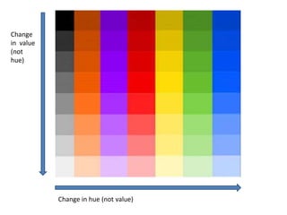 Change
in value
(not
hue)
Change in hue (not value)
 