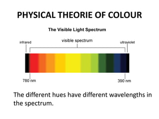 PHYSICAL THEORIE OF COLOUR
The different hues have different wavelengths in
the spectrum.
 