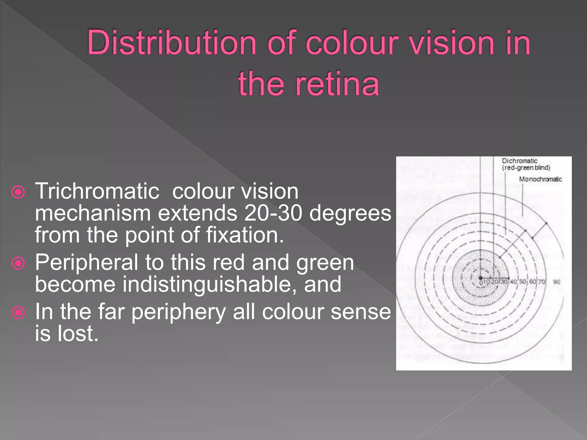  Trichromatic colour vision
mechanism extends 20-30 degrees
from the point of fixation.
 Peripheral to this red and green
become indistinguishable, and
 In the far periphery all colour sense
is lost.
 