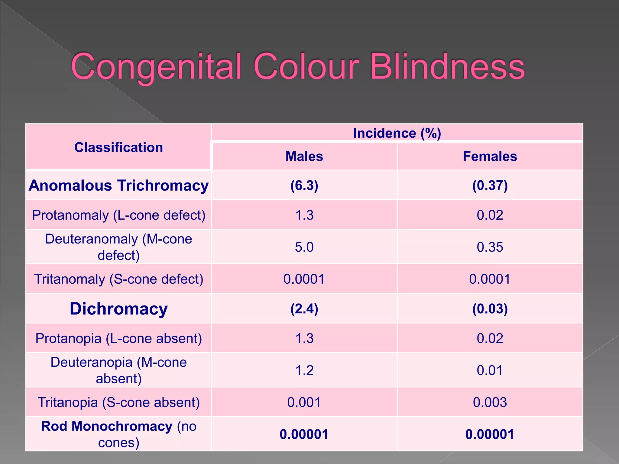 Classification
Incidence (%)
Males Females
Anomalous Trichromacy (6.3) (0.37)
Protanomaly (L-cone defect) 1.3 0.02
Deuteranomaly (M-cone
defect)
5.0 0.35
Tritanomaly (S-cone defect) 0.0001 0.0001
Dichromacy (2.4) (0.03)
Protanopia (L-cone absent) 1.3 0.02
Deuteranopia (M-cone
absent)
1.2 0.01
Tritanopia (S-cone absent) 0.001 0.003
Rod Monochromacy (no
cones)
0.00001 0.00001
 