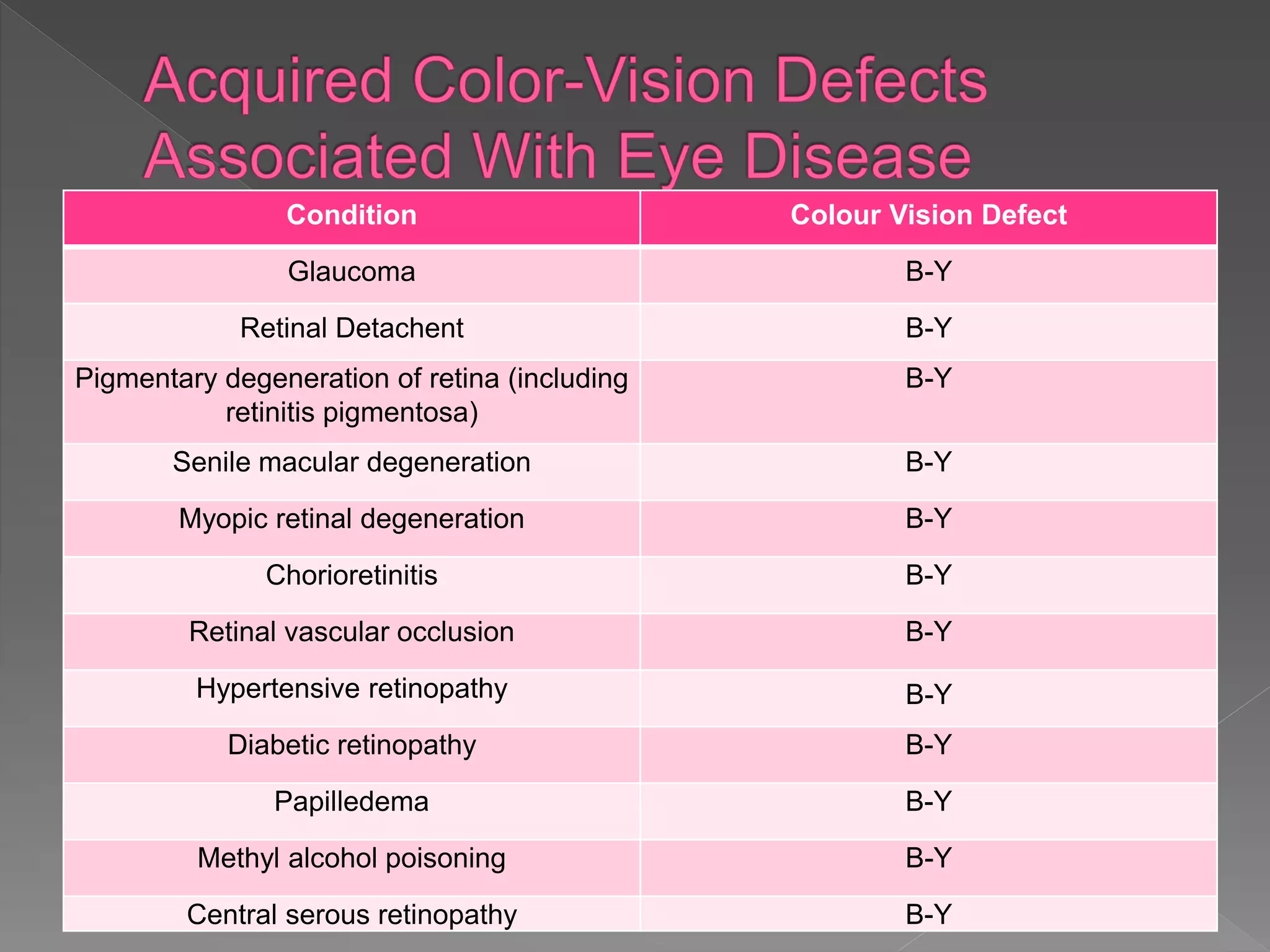 Condition Colour Vision Defect
Glaucoma B-Y
Retinal Detachent B-Y
Pigmentary degeneration of retina (including
retinitis pigmentosa)
B-Y
Senile macular degeneration B-Y
Myopic retinal degeneration B-Y
Chorioretinitis B-Y
Retinal vascular occlusion B-Y
Hypertensive retinopathy B-Y
Diabetic retinopathy B-Y
Papilledema B-Y
Methyl alcohol poisoning B-Y
Central serous retinopathy B-Y
 