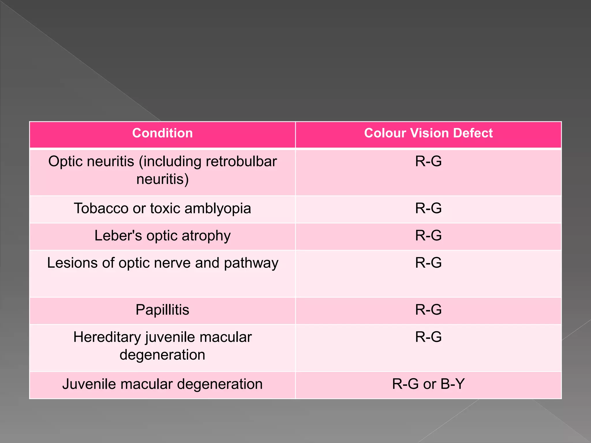Condition Colour Vision Defect
Optic neuritis (including retrobulbar
neuritis)
R-G
Tobacco or toxic amblyopia R-G
Leber's optic atrophy R-G
Lesions of optic nerve and pathway R-G
Papillitis R-G
Hereditary juvenile macular
degeneration
R-G
Juvenile macular degeneration R-G or B-Y
 