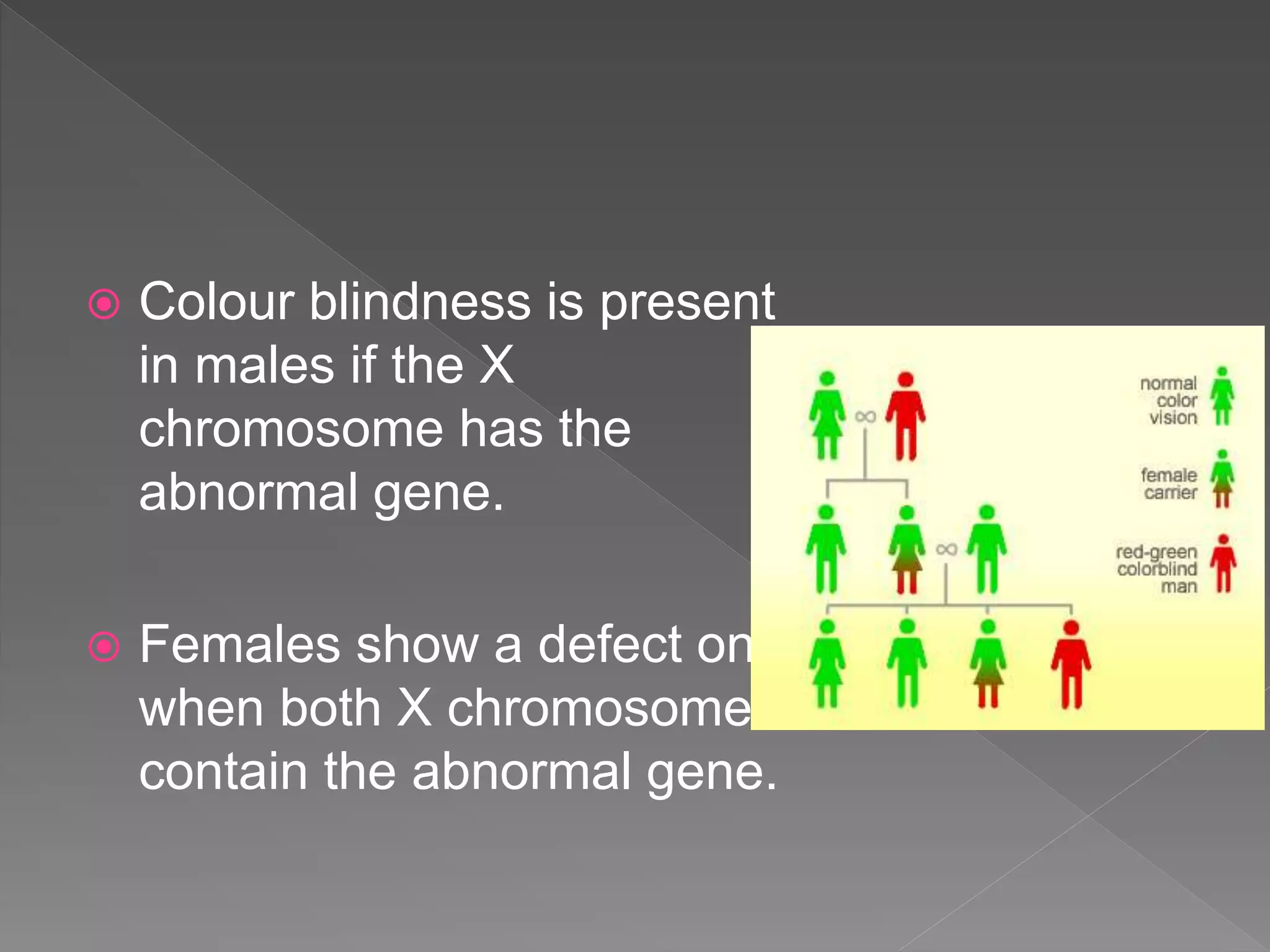  Colour blindness is present
in males if the X
chromosome has the
abnormal gene.
 Females show a defect only
when both X chromosomes
contain the abnormal gene.
 