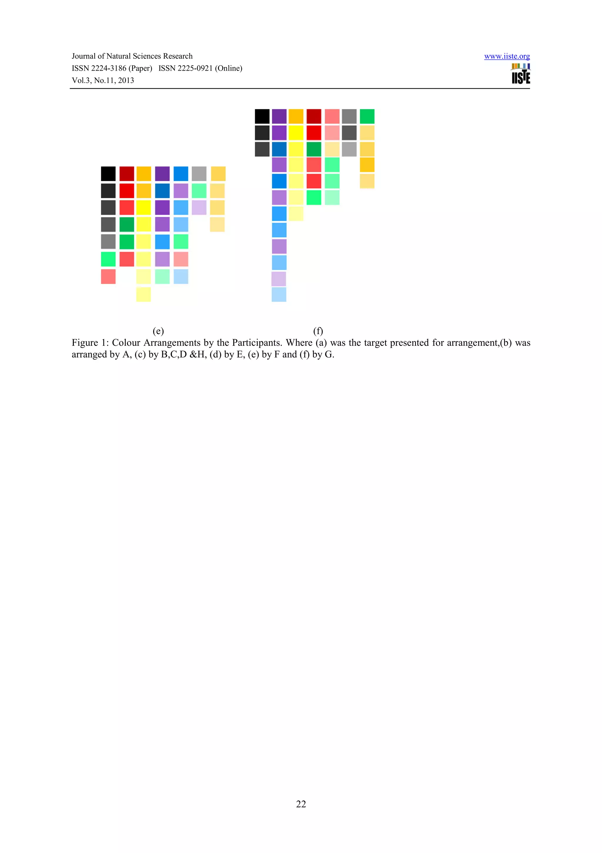 Journal of Natural Sciences Research
ISSN 2224-3186 (Paper) ISSN 2225-0921 (Online)
0921
Vol.3, No.11, 2013

www.iiste.org

(e)
(f)
Figure 1: Colour Arrangements by the Participants. Where (a) was the target presented for arrangement,(b) was
arranged by A, (c) by B,C,D &H, (d) by E, (e) by F and (f) by G.
d)

22

 