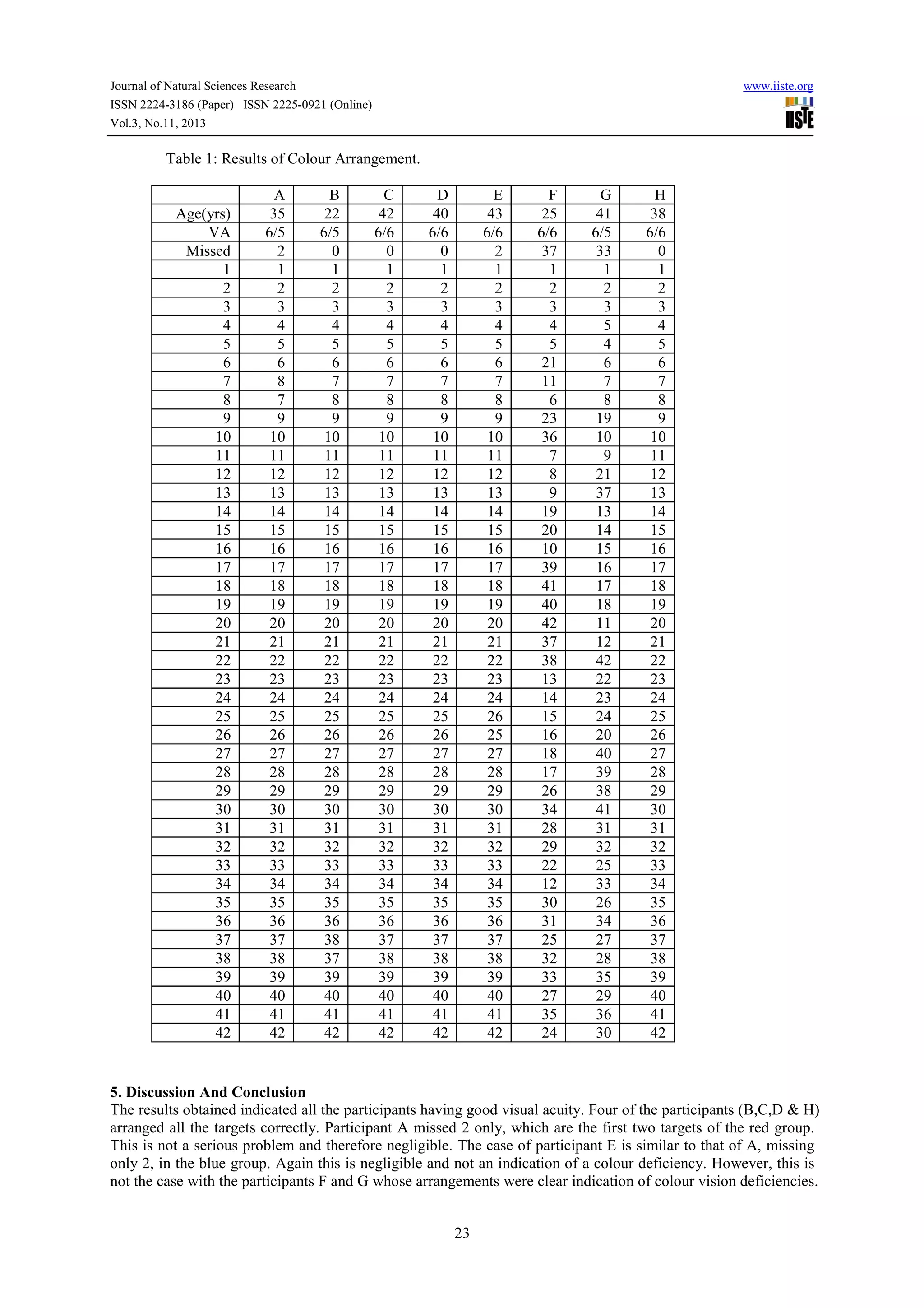 Journal of Natural Sciences Research
ISSN 2224-3186 (Paper) ISSN 2225-0921 (Online)
Vol.3, No.11, 2013

www.iiste.org

Table 1: Results of Colour Arrangement.

Age(yrs)
VA
Missed
1
2
3
4
5
6
7
8
9
10
11
12
13
14
15
16
17
18
19
20
21
22
23
24
25
26
27
28
29
30
31
32
33
34
35
36
37
38
39
40
41
42

A
35
6/5
2
1
2
3
4
5
6
8
7
9
10
11
12
13
14
15
16
17
18
19
20
21
22
23
24
25
26
27
28
29
30
31
32
33
34
35
36
37
38
39
40
41
42

B
22
6/5
0
1
2
3
4
5
6
7
8
9
10
11
12
13
14
15
16
17
18
19
20
21
22
23
24
25
26
27
28
29
30
31
32
33
34
35
36
38
37
39
40
41
42

C
42
6/6
0
1
2
3
4
5
6
7
8
9
10
11
12
13
14
15
16
17
18
19
20
21
22
23
24
25
26
27
28
29
30
31
32
33
34
35
36
37
38
39
40
41
42

D
40
6/6
0
1
2
3
4
5
6
7
8
9
10
11
12
13
14
15
16
17
18
19
20
21
22
23
24
25
26
27
28
29
30
31
32
33
34
35
36
37
38
39
40
41
42

E
43
6/6
2
1
2
3
4
5
6
7
8
9
10
11
12
13
14
15
16
17
18
19
20
21
22
23
24
26
25
27
28
29
30
31
32
33
34
35
36
37
38
39
40
41
42

F
25
6/6
37
1
2
3
4
5
21
11
6
23
36
7
8
9
19
20
10
39
41
40
42
37
38
13
14
15
16
18
17
26
34
28
29
22
12
30
31
25
32
33
27
35
24

G
41
6/5
33
1
2
3
5
4
6
7
8
19
10
9
21
37
13
14
15
16
17
18
11
12
42
22
23
24
20
40
39
38
41
31
32
25
33
26
34
27
28
35
29
36
30

H
38
6/6
0
1
2
3
4
5
6
7
8
9
10
11
12
13
14
15
16
17
18
19
20
21
22
23
24
25
26
27
28
29
30
31
32
33
34
35
36
37
38
39
40
41
42

5. Discussion And Conclusion
The results obtained indicated all the participants having good visual acuity. Four of the participants (B,C,D & H)
arranged all the targets correctly. Participant A missed 2 only, which are the first two targets of the red group.
This is not a serious problem and therefore negligible. The case of participant E is similar to that of A, missing
only 2, in the blue group. Again this is negligible and not an indication of a colour deficiency. However, this is
not the case with the participants F and G whose arrangements were clear indication of colour vision deficiencies.
23

 