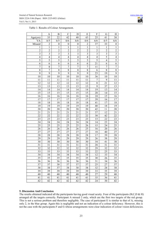 Journal of Natural Sciences Research
ISSN 2224-3186 (Paper) ISSN 2225-0921 (Online)
Vol.3, No.11, 2013

www.iiste.org

Table 1: Results of Colour Arrangement.

Age(yrs)
VA
Missed
1
2
3
4
5
6
7
8
9
10
11
12
13
14
15
16
17
18
19
20
21
22
23
24
25
26
27
28
29
30
31
32
33
34
35
36
37
38
39
40
41
42

A
35
6/5
2
1
2
3
4
5
6
8
7
9
10
11
12
13
14
15
16
17
18
19
20
21
22
23
24
25
26
27
28
29
30
31
32
33
34
35
36
37
38
39
40
41
42

B
22
6/5
0
1
2
3
4
5
6
7
8
9
10
11
12
13
14
15
16
17
18
19
20
21
22
23
24
25
26
27
28
29
30
31
32
33
34
35
36
38
37
39
40
41
42

C
42
6/6
0
1
2
3
4
5
6
7
8
9
10
11
12
13
14
15
16
17
18
19
20
21
22
23
24
25
26
27
28
29
30
31
32
33
34
35
36
37
38
39
40
41
42

D
40
6/6
0
1
2
3
4
5
6
7
8
9
10
11
12
13
14
15
16
17
18
19
20
21
22
23
24
25
26
27
28
29
30
31
32
33
34
35
36
37
38
39
40
41
42

E
43
6/6
2
1
2
3
4
5
6
7
8
9
10
11
12
13
14
15
16
17
18
19
20
21
22
23
24
26
25
27
28
29
30
31
32
33
34
35
36
37
38
39
40
41
42

F
25
6/6
37
1
2
3
4
5
21
11
6
23
36
7
8
9
19
20
10
39
41
40
42
37
38
13
14
15
16
18
17
26
34
28
29
22
12
30
31
25
32
33
27
35
24

G
41
6/5
33
1
2
3
5
4
6
7
8
19
10
9
21
37
13
14
15
16
17
18
11
12
42
22
23
24
20
40
39
38
41
31
32
25
33
26
34
27
28
35
29
36
30

H
38
6/6
0
1
2
3
4
5
6
7
8
9
10
11
12
13
14
15
16
17
18
19
20
21
22
23
24
25
26
27
28
29
30
31
32
33
34
35
36
37
38
39
40
41
42

5. Discussion And Conclusion
The results obtained indicated all the participants having good visual acuity. Four of the participants (B,C,D & H)
arranged all the targets correctly. Participant A missed 2 only, which are the first two targets of the red group.
This is not a serious problem and therefore negligible. The case of participant E is similar to that of A, missing
only 2, in the blue group. Again this is negligible and not an indication of a colour deficiency. However, this is
not the case with the participants F and G whose arrangements were clear indication of colour vision deficiencies.
23

 