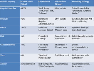 Colgate-Palmolive Wins Indian Hearts From Toothpaste to Trust. | PPTX