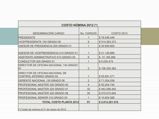 COSTO NÓMINA 2012 (*)
DENOMINACIÓN CARGO No. CARGOS COSTO 2012
PRESIDENTE 1 $ 76.936.349
VICEPRESIDENTE 150 GRADO 08 9 $ 514.263.373
ASESOR DE PRESIDENCIA 200 GRADO 01 1 $ 30.949.854
ASESOR DE VICEPRESIDENCIA 210 GRADO 01 1 $ 21.128.889
ASISTENTE ADMINISTRATIVO 510 GRADO 05 6 $ 31.185.268
CONDUCTOR 500 GRADO 01 1 $ 5.035.474
DIRECTOR DE OFICINA NACIONAL 140 GRADO
07 2 $ 106.305.363
DIRECTOR DE OFICINA NACIONAL DE
CONTROL INTERNO GRADO 02 1 $ 55.691.271
GERENTE NACIONAL 130 GRADO 06 2 $ 71.024.036
PROFESIONAL MASTER 320 GRADO 05 4 $ 50.204.740
PROFESIONAL MASTER 320 GRADO 07 32 $ 463.266.492
PROFESIONAL MASTER 320 GRADO 08 30 $ 575.615.845
PROFESIONAL SENIOR 310 GRADO 03 1 $ 10.654.556
TOTAL COSTO PLANTA 2012 91 $ 2.012.261.510
(*) Costo de nómina al 31 de marzo de 2012
 