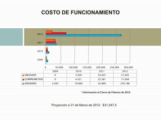 COSTO DE FUNCIONAMIENTO
0 50.000 100.000 150.000 200.000 250.000 300.000
2009
2010
2011
2012
2009 2010 2011 2012
OBLIGADO 0 3.929 32.025 21.045
COMPROMETIDO 0 4.421 32.381 71.048
ASIGNADO 5.495 10.000 35.809 270.186
Proyección a 31 de Marzo de 2012: $31,547.5
 