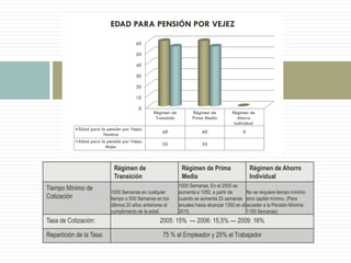 0
10
20
30
40
50
60
Régimen de
Transición
Régimen de
Prima Media
Régimen de
Ahorro
Individual
Edad para la pensión por Vejez.
Hombre
60 60 0
Edad para la pensión por Vejez.
Mujer
55 55
EDAD PARA PENSIÓN POR VEJEZ
Régimen de
Transición
Régimen de Prima
Media
Régimen de Ahorro
Individual
Tiempo Mínimo de
Cotización
1000 Semanas en cualquier
tiempo o 500 Semanas en los
últimos 20 años anteriores al
cumplimiento de la edad.
1000 Semanas. En el 2005 se
aumenta a 1050, a partir de
cuando se aumenta 25 semanas
anuales hasta alcanzar 1300 en el
2015.
No se requiere tiempo mínimo
sino capital mínimo. (Para
acceder a la Pensión Mínima:
1150 Semanas)
Tasa de Cotización: 2005: 15% --- 2006: 15,5% --- 2009: 16%
Repartición de la Tasa: 75 % el Empleador y 25% el Trabajador
 
