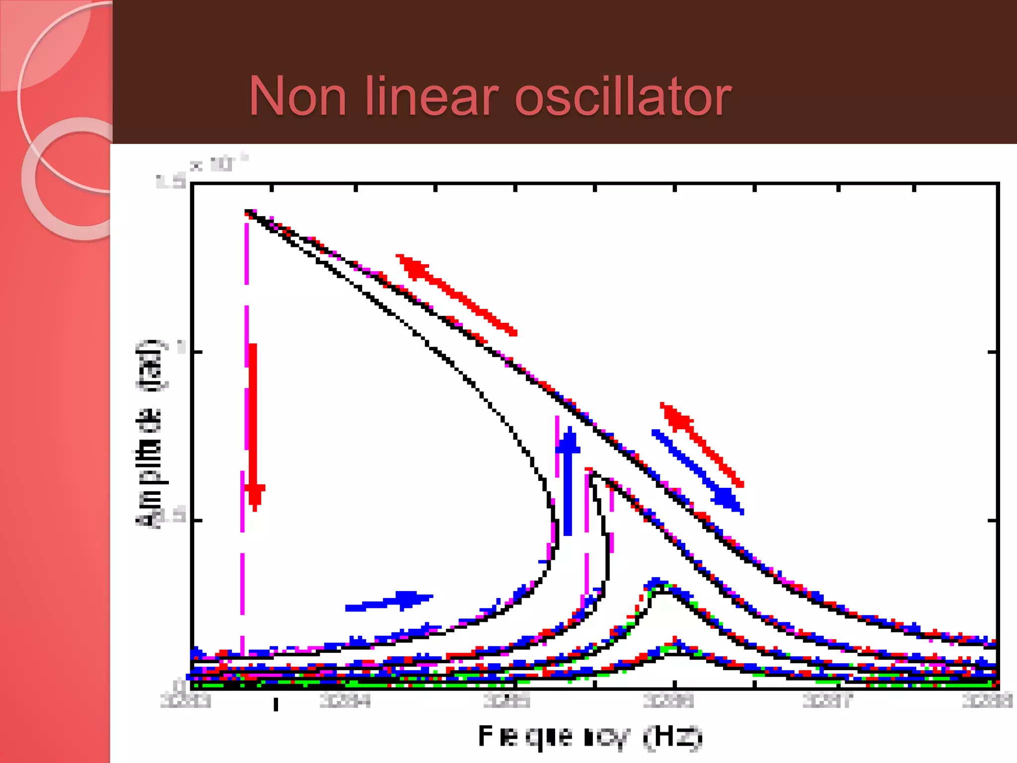 Non linear oscillator
 