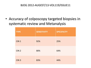 BJOG 2012-AUGEST/13-VOL119/ISSUE11
• Accuracy of colposcopy targeted biopsies in
systematic review and Metanalysis
TYPE SENSITIVITY SPECIFICITY
CIN 1 92% 25%
CIN 2 80% 64%
CIN 3 83% 44%
 
