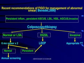 Recent recommendations of FIGO for management of abnormal
smear( Benedet,2000)
Persistent inflam., persistent ASCUS, LSIL, HSIL, AGCUS,Invasive
Colposcopy±biopsy
Normal or LSIL HGSIL Invasive
6 mo smear x 2 LEEP Appropriate TT
Normal Persistent
Annual screening ABOUBAKR ELNASHAR
 