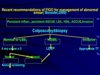 Recent recommendations of FIGO for management of abnormal
smear( Benedet,2000)
Persistent inflam., persistent ASCUS, LSIL, HSIL, AGCUS,Invasive
Colposcopy±biopsy
Normal or LSIL HGSIL Invasive
6 mo smear x 2 LEEP Appropriate TT
Normal Persistent
Annual screening
 