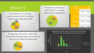 RESULTS
CERVICAL
SMEARS TOTAL
AGE
RANGE
HSIL 1703 19-89
ASC-H 222 19-87
CARCINOMA 33 28-84
REFERRAL TO
COLPOSCOPY 2180 19-84
 
